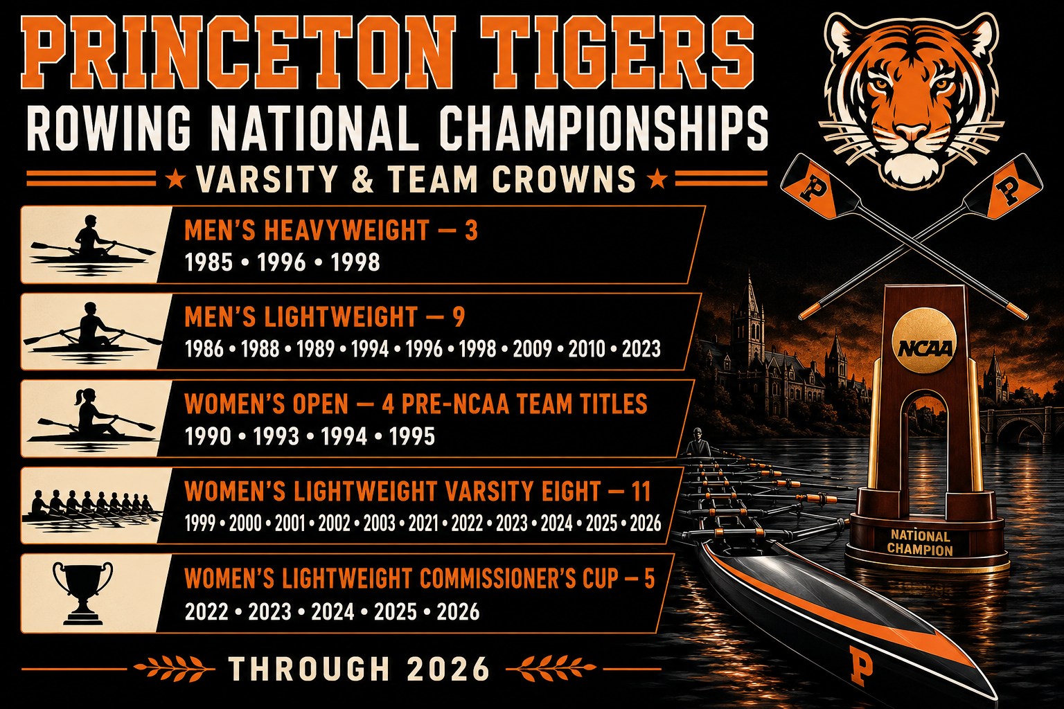 Princeton Tigers Rowing Championships Wall Art