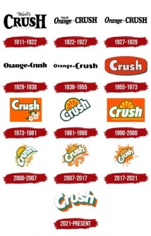 Orange Crush Logo Evolution Timeline Poster Design